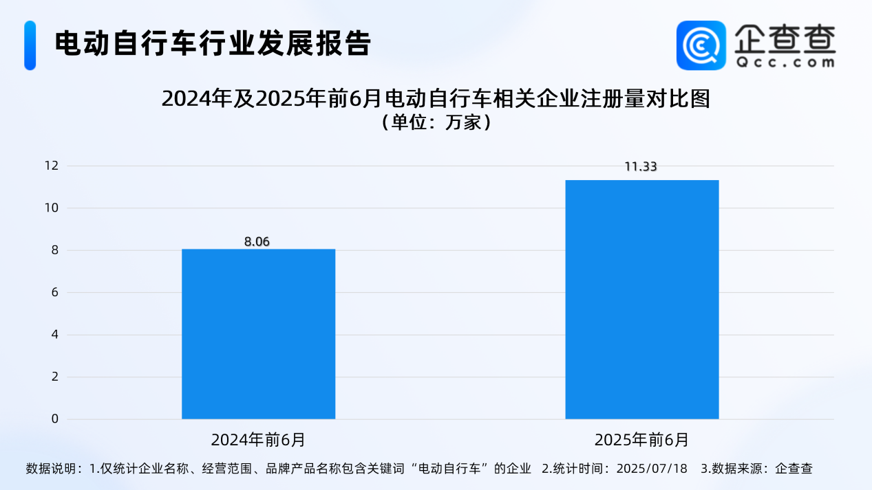 最嚴(yán)電動(dòng)自行車國(guó)標(biāo)即將實(shí)施！今年上半年已注冊(cè)12.3萬家相關(guān)企業(yè)