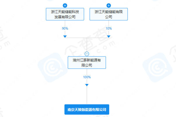天能股份成立兩家新能源公司 均含電池制造業(yè)務(wù)