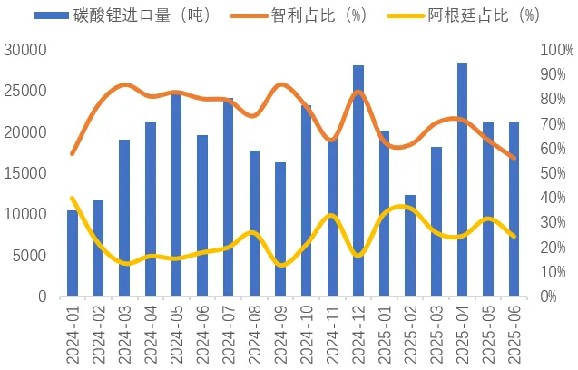 我國碳酸鋰進口量(噸)及主要進口國占比(%) 我國碳酸鋰進口量(噸)及主要進口國占比(%)
