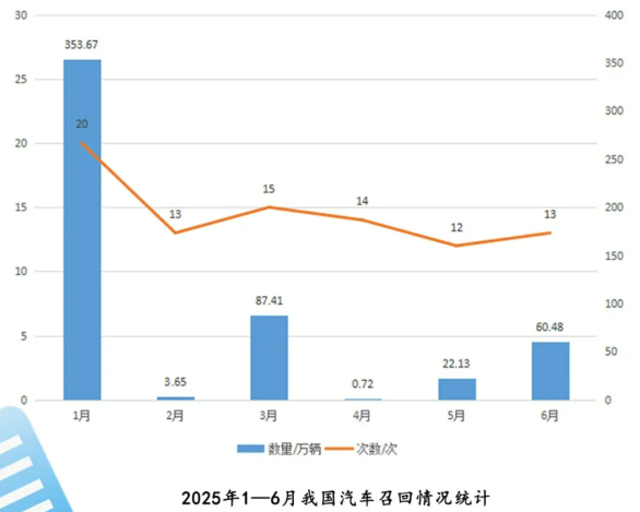 圖片來源：市場(chǎng)監(jiān)管總局召回中心