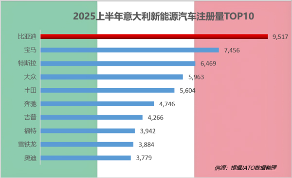 上半年比亞迪領(lǐng)跑全球多個(gè)新能源車(chē)市 上半年比亞迪領(lǐng)跑全球多個(gè)新能源車(chē)市