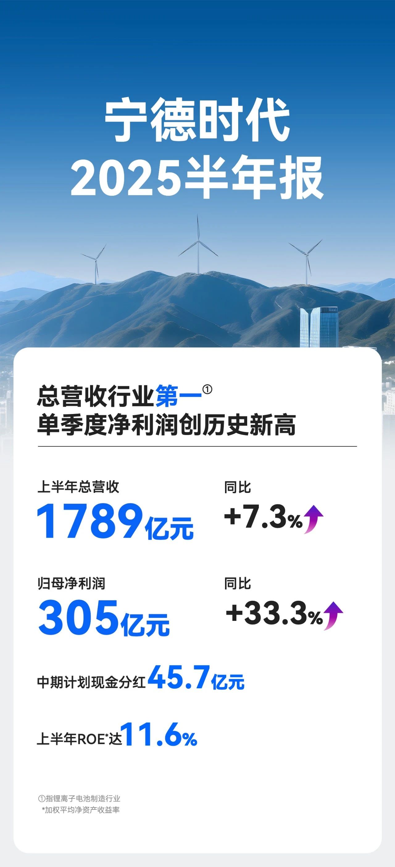 寧德時(shí)代2025半年報(bào)