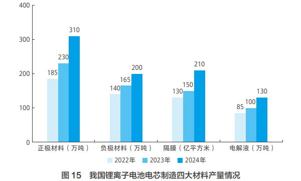 我國鋰離子電池電芯制造四大材料產量情況 我國鋰離子電池電芯制造四大材料產量情況