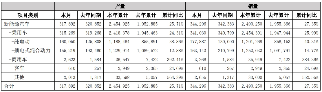 比亞迪7月產銷快報數據（單位：輛）