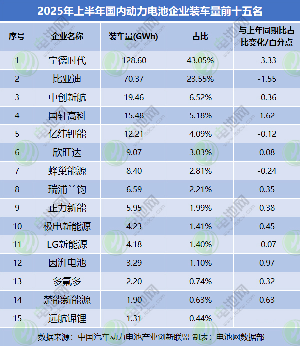 國內動力電池裝車量TOP15