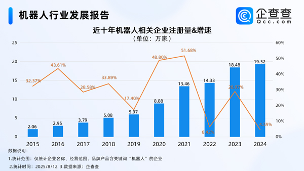 上半年我國機器人產業營收增長27.8% 國內現存相關企業95.8萬家 上半年我國機器人產業營收增長27.8% 國內現存相關企業95.8萬家