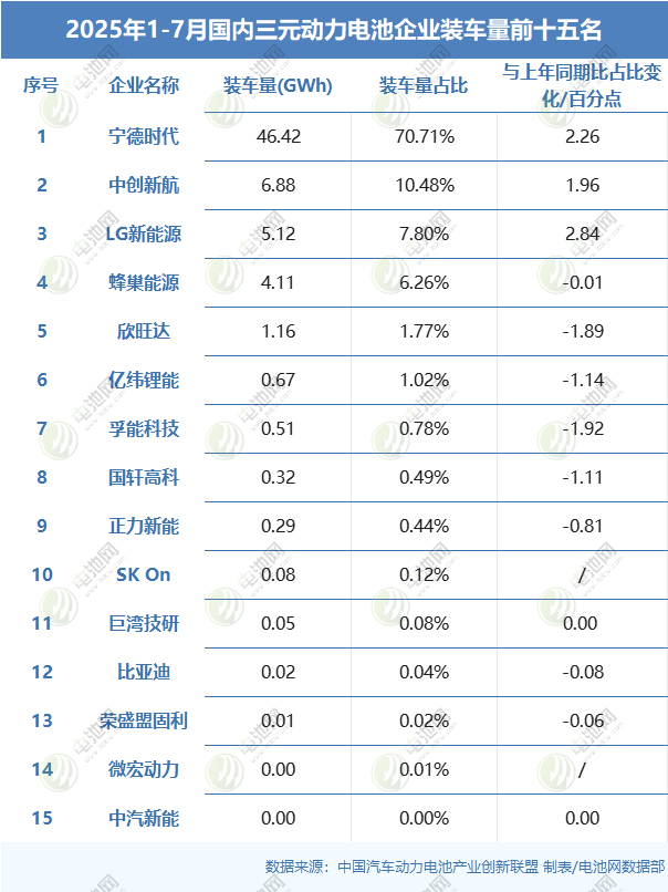 2025年1-7月國(guó)內(nèi)三元?jiǎng)恿﹄姵仄髽I(yè)裝車量前十五名