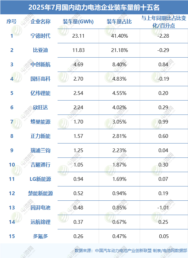 2025年7月國(guó)內(nèi)動(dòng)力電池企業(yè)裝車量前十五名