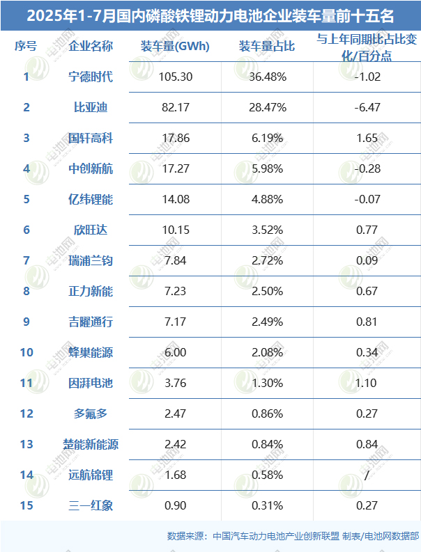 2025年1-7月國(guó)內(nèi)磷酸鐵鋰動(dòng)力電池企業(yè)裝車量前十五名