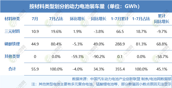2025年1-7月按材料類型劃分的動(dòng)力電池裝車量情況