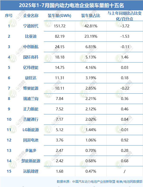 2025年1-7月國(guó)內(nèi)動(dòng)力電池企業(yè)裝車量前十五名