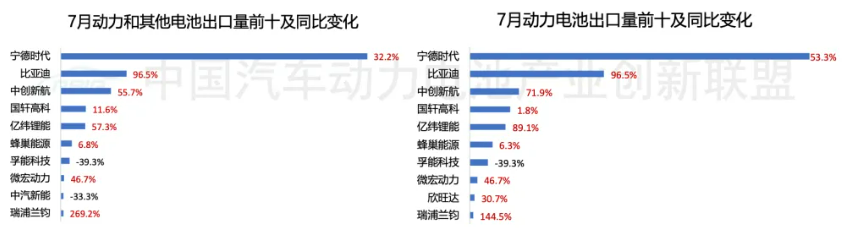 圖片來源：中國汽車動力電池產業創新聯盟