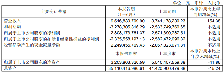 北汽藍谷上半年主要會計數據
