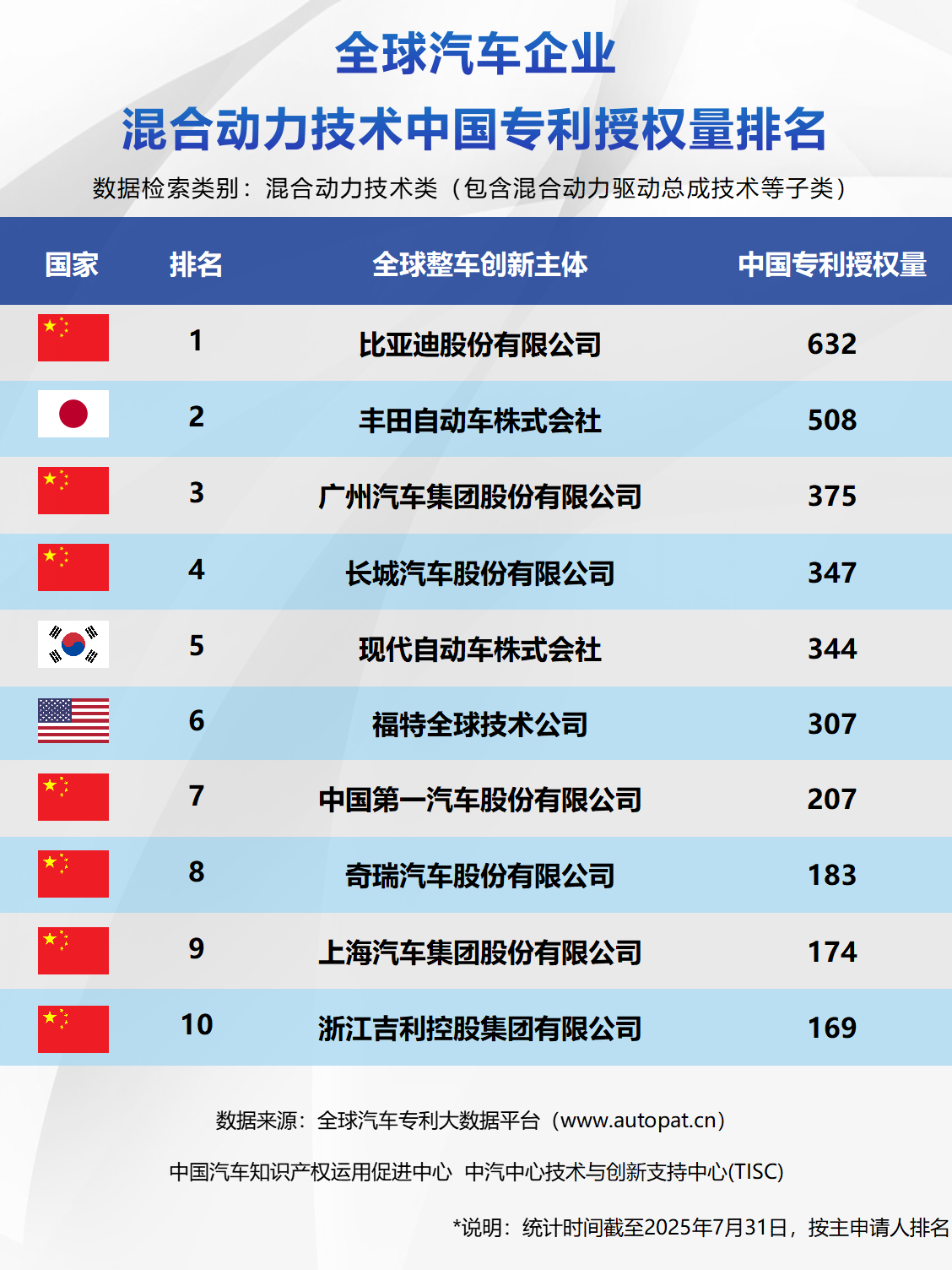 全球汽車企業混合動力技術中國專利授權量排名