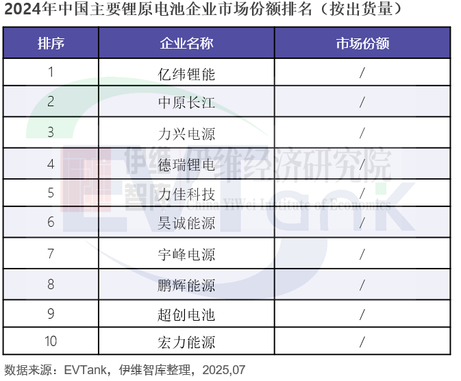 中國鋰原電池行業(yè)發(fā)展白皮書(2025年) 中國鋰原電池行業(yè)發(fā)展白皮書(2025年)