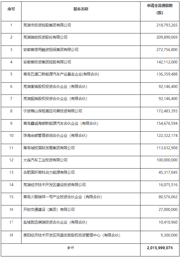 奇瑞汽車“全流通”股東名稱及轉換數量