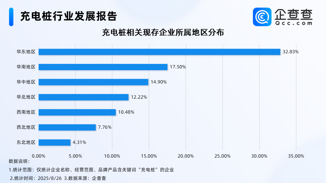 每5輛電動(dòng)汽車(chē)就有2個(gè)充電樁 近六成相關(guān)企業(yè)成立于近3年