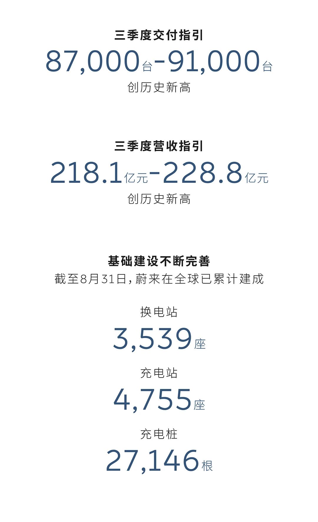 蔚來二季度營收190.1億元 現金儲備272億元