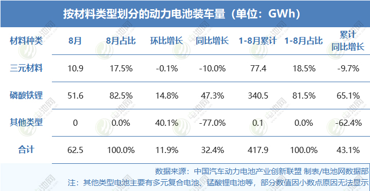 2025年1-8月按材料類型劃分的動(dòng)力電池裝車量情況