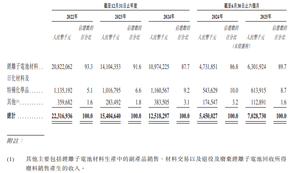 天賜材料按產品類型劃分的收入