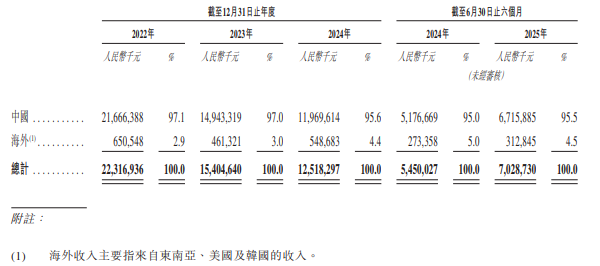 天賜材料按地理區域劃分的收入