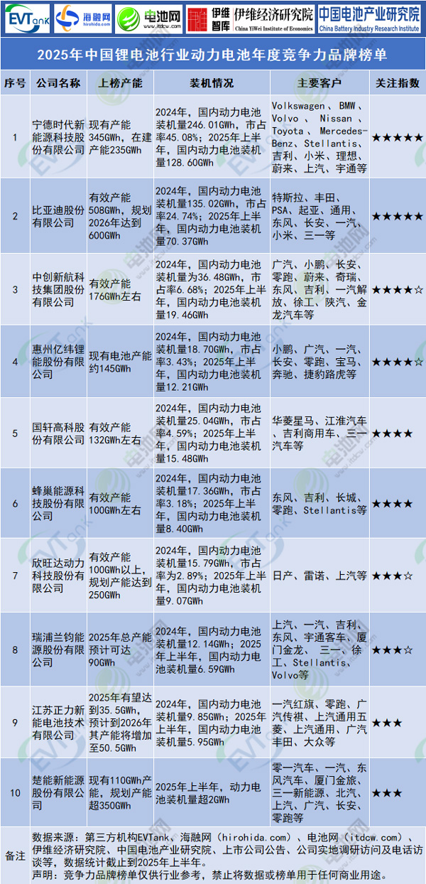 2025年中國(guó)鋰電池行業(yè)動(dòng)力電池年度競(jìng)爭(zhēng)力品牌榜單