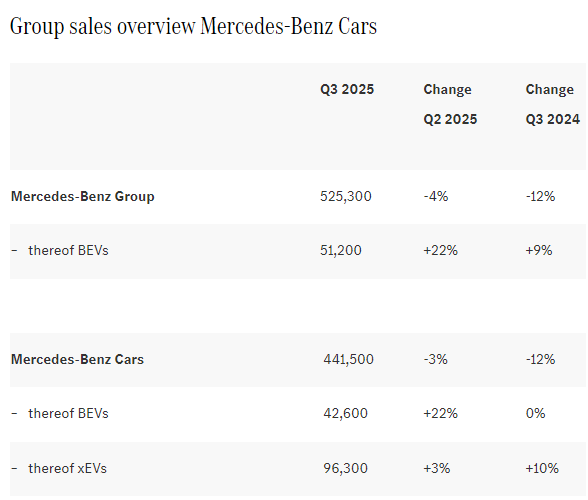 梅賽德斯-奔馳三季度銷量44.15萬輛 純電動(dòng)汽車銷量環(huán)比增長(zhǎng)22%