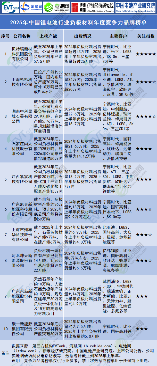 2025年中國鋰電池行業(yè)負極材料年度競爭力品牌榜單 2025年中國鋰電池行業(yè)負極材料年度競爭力品牌榜單