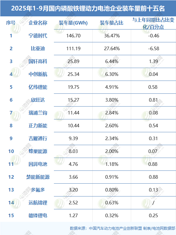 2025年1-9月國內(nèi)磷酸鐵鋰動力電池企業(yè)裝車量前十五名 2025年1-9月國內(nèi)磷酸鐵鋰動力電池企業(yè)裝車量前十五名