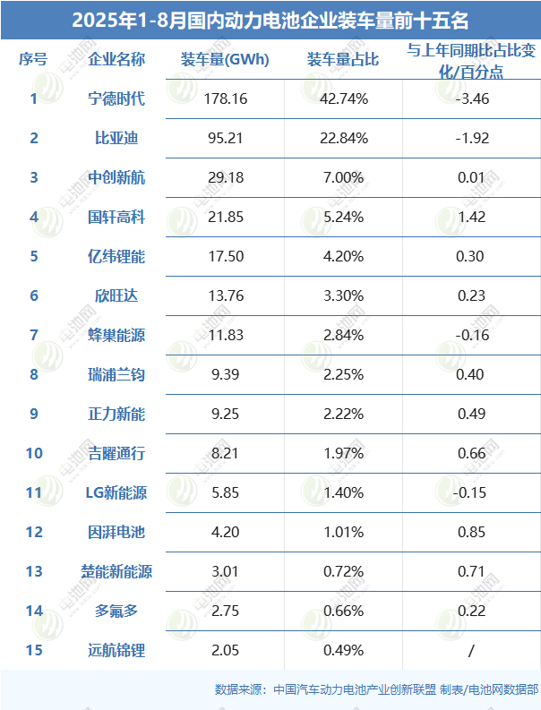 1-8月國(guó)內(nèi)動(dòng)力電池TOP15公司