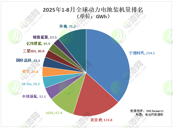 2025年1-8月全球動(dòng)力電池裝車量