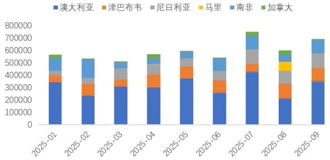 1-9月我國鋰精礦進(jìn)主要國家(噸) 1-9月我國鋰精礦進(jìn)主要國家(噸)