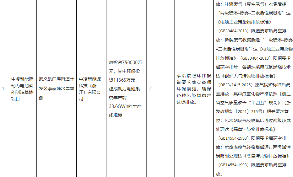 中凌新能源動力電池智能制造基地項(xiàng)目