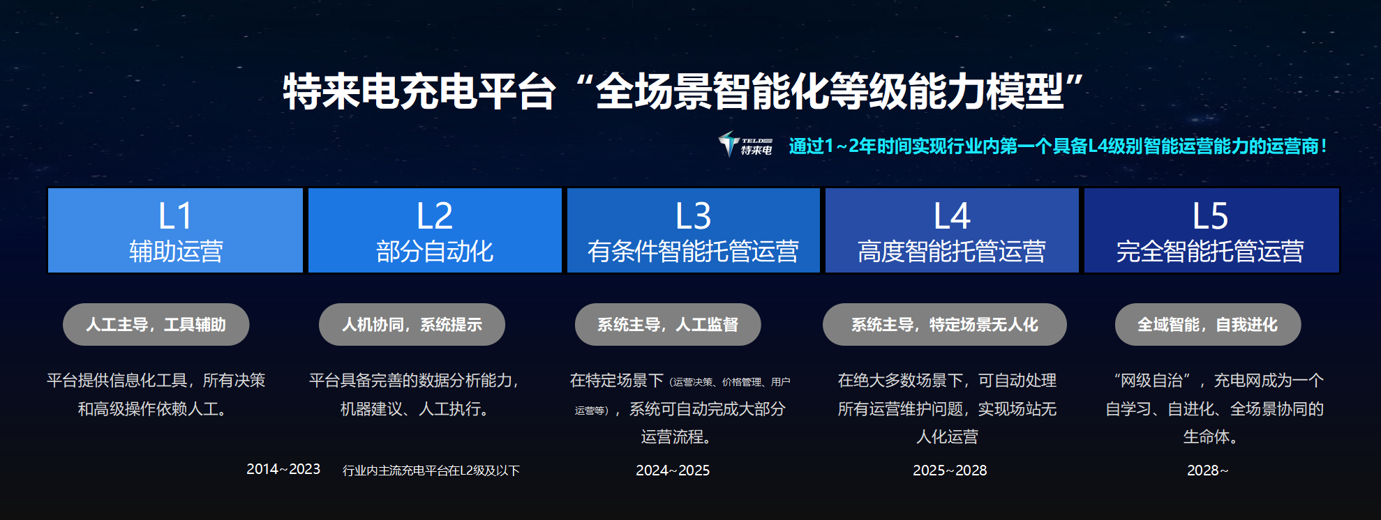 六大充電網新品齊發 特來電技術創新引領時代需求