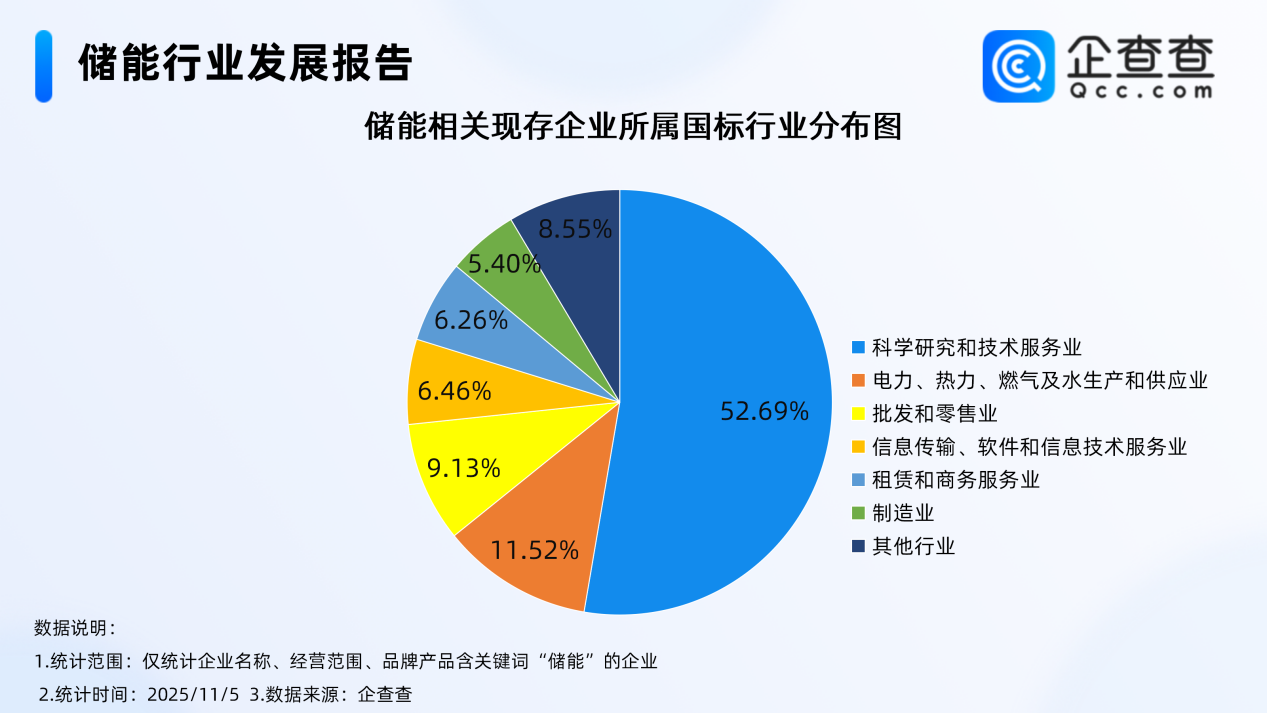 我國新型儲能裝機超1億千瓦 國內現存相關企業超32萬家