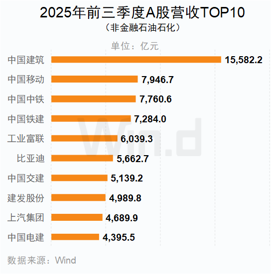 2025年前三季度A股上市公司營收TOP10（非金融石油石化）