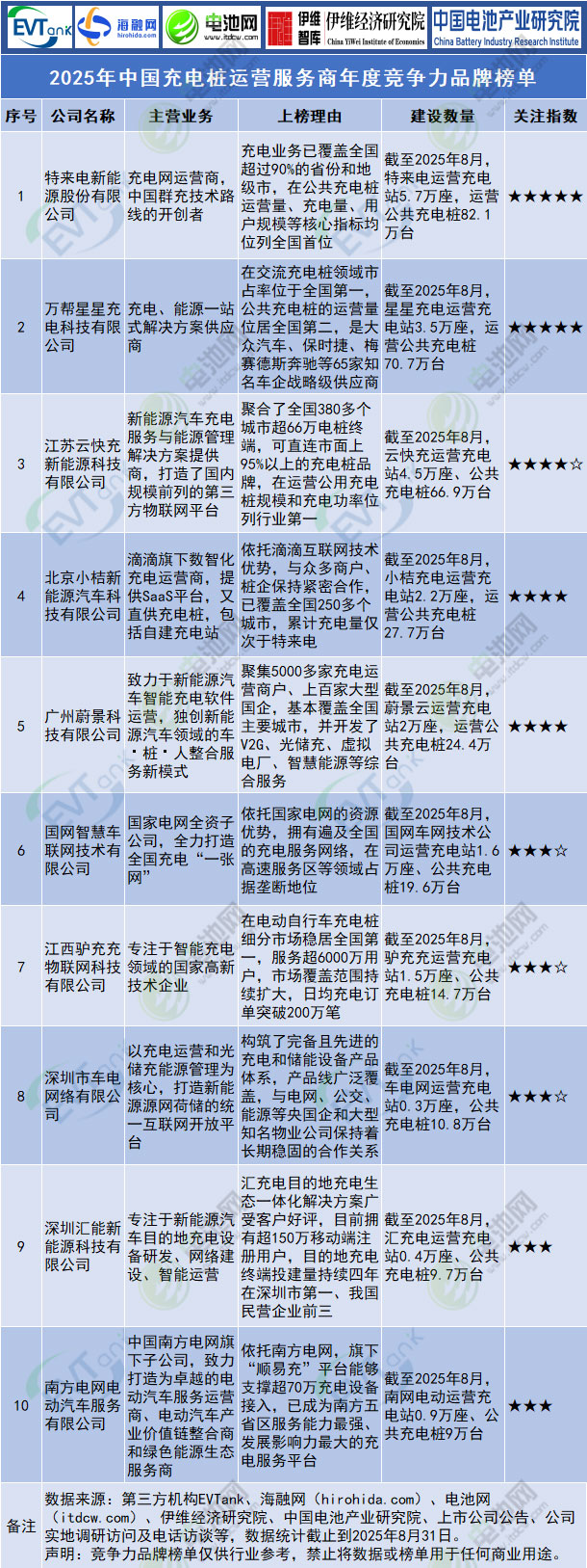 2025年中國充電樁運營服務商年度競爭力品牌榜單 2025年中國充電樁運營服務商年度競爭力品牌榜單