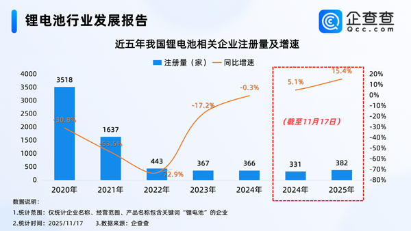 今年已注冊382家！我國現(xiàn)存1.7萬家鋰電池相關(guān)企業(yè)
