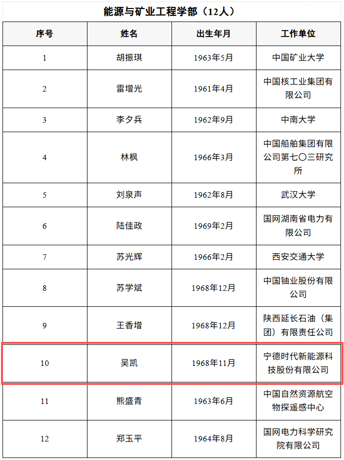 比亞迪廉玉波、寧德時代吳凱當選院士！