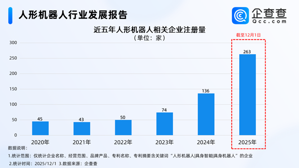 國(guó)內(nèi)人形機(jī)器人相關(guān)企業(yè)現(xiàn)存1218家 今年注冊(cè)量已超去年全年
