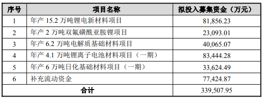 天賜材料2022年公開發(fā)行可轉(zhuǎn)換公司債券募集資金投資項目及投資金額情況