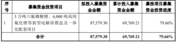 截至2025年11月30日，天際股份募投項(xiàng)目投資進(jìn)度情況（單位：萬元）