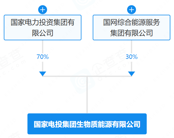 國家電投集團生物質能源有限公司 國家電投集團生物質能源有限公司