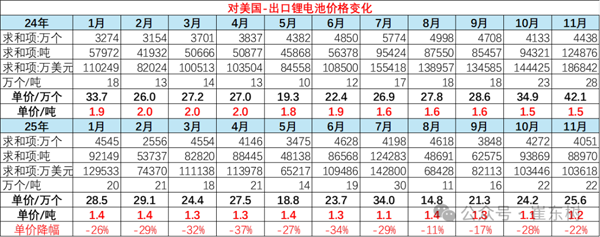 11月鋰電池出口