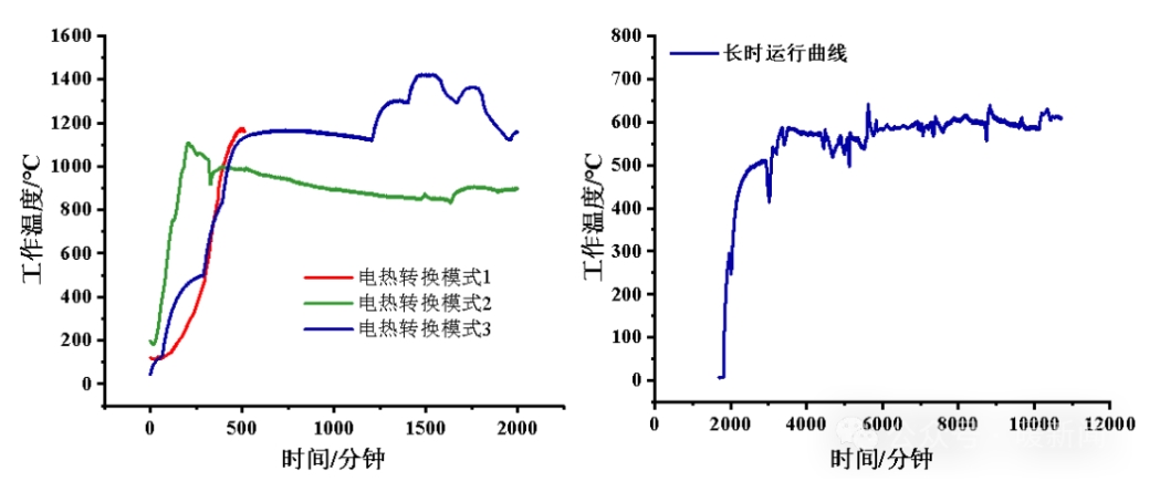 國內首創！鄂爾多斯“沙子熱力電池”中試成功
