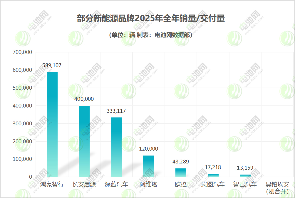 部分新能源品牌2025年全年銷量/交付量