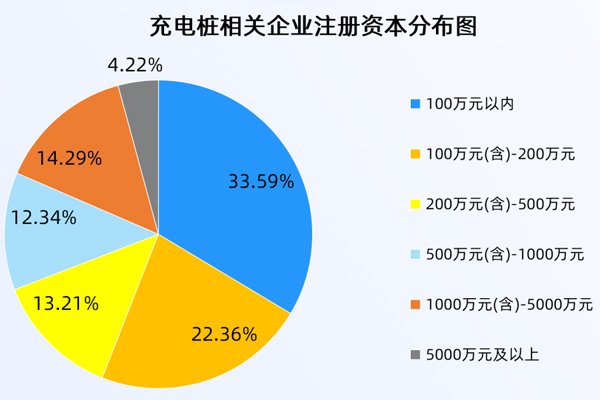 我國現(xiàn)存充電樁相關(guān)企業(yè)68.13萬家 華東地區(qū)占近三成