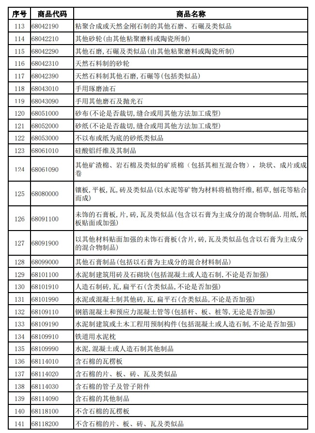 財政部、稅務總局發布關于調整光伏等產品出口退稅政策的公告