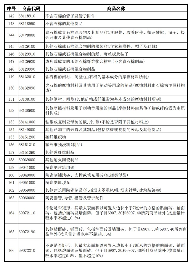 財政部、稅務總局發布關于調整光伏等產品出口退稅政策的公告