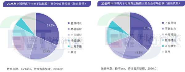 2025年中國鋰電池隔膜出貨量328.5億平米 濕法隔膜占比突破80% 2025年中國鋰電池隔膜出貨量328.5億平米 濕法隔膜占比突破80%